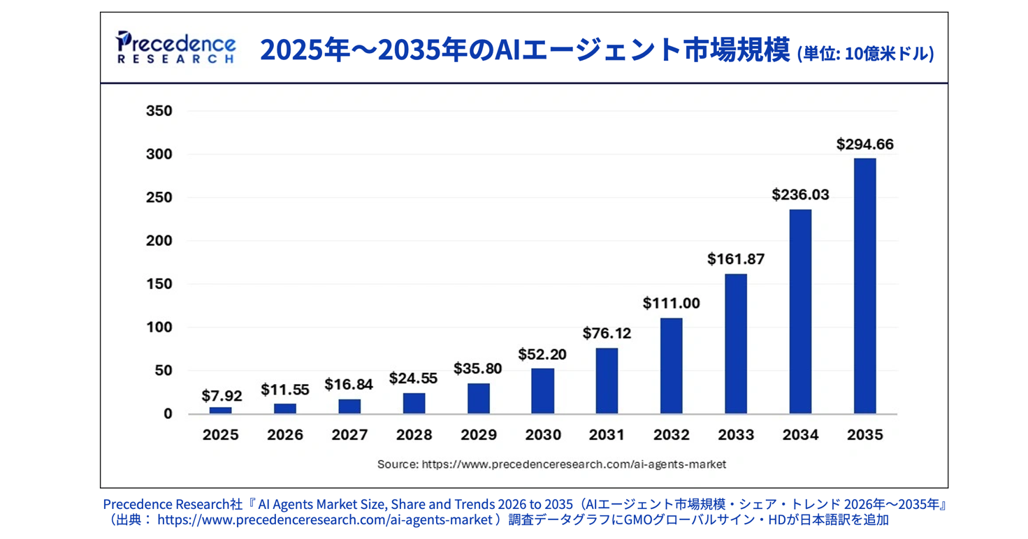 2025年~2035年のAIエージェント市場規模の推移を示した棒グラフ