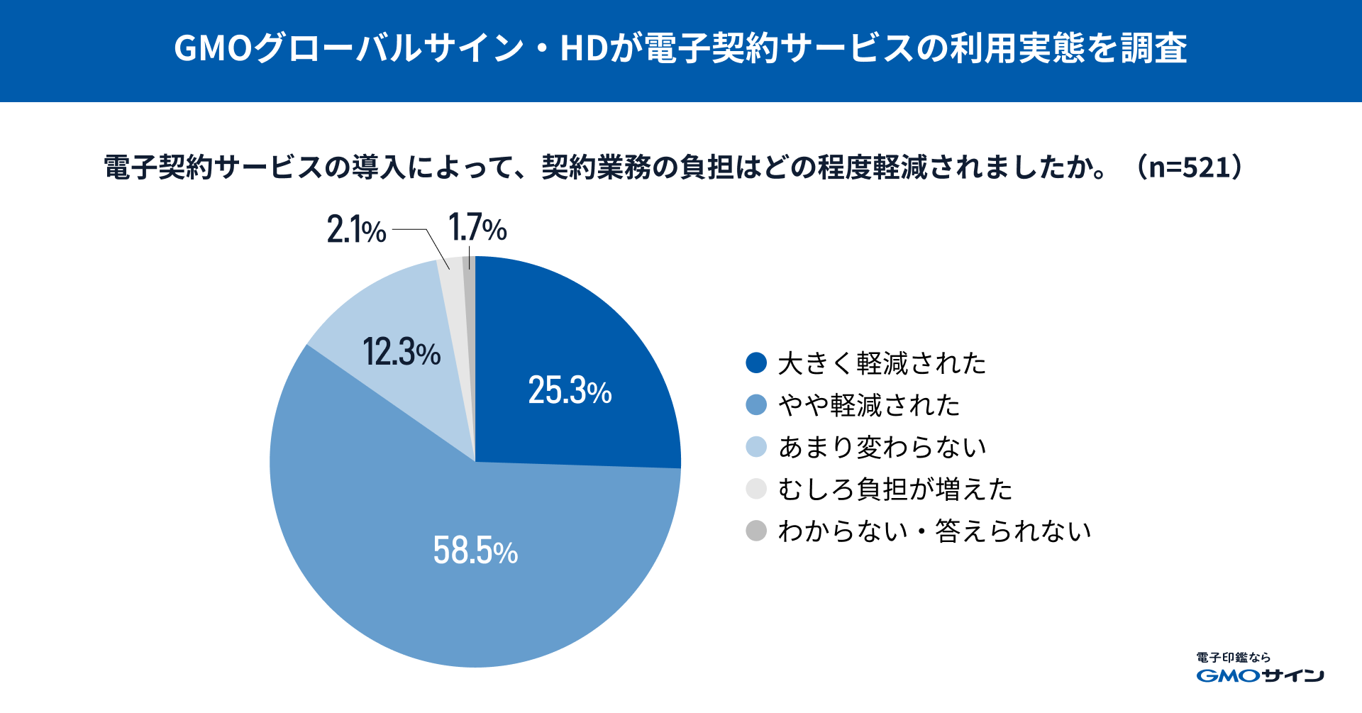 調査結果を示した円グラフ