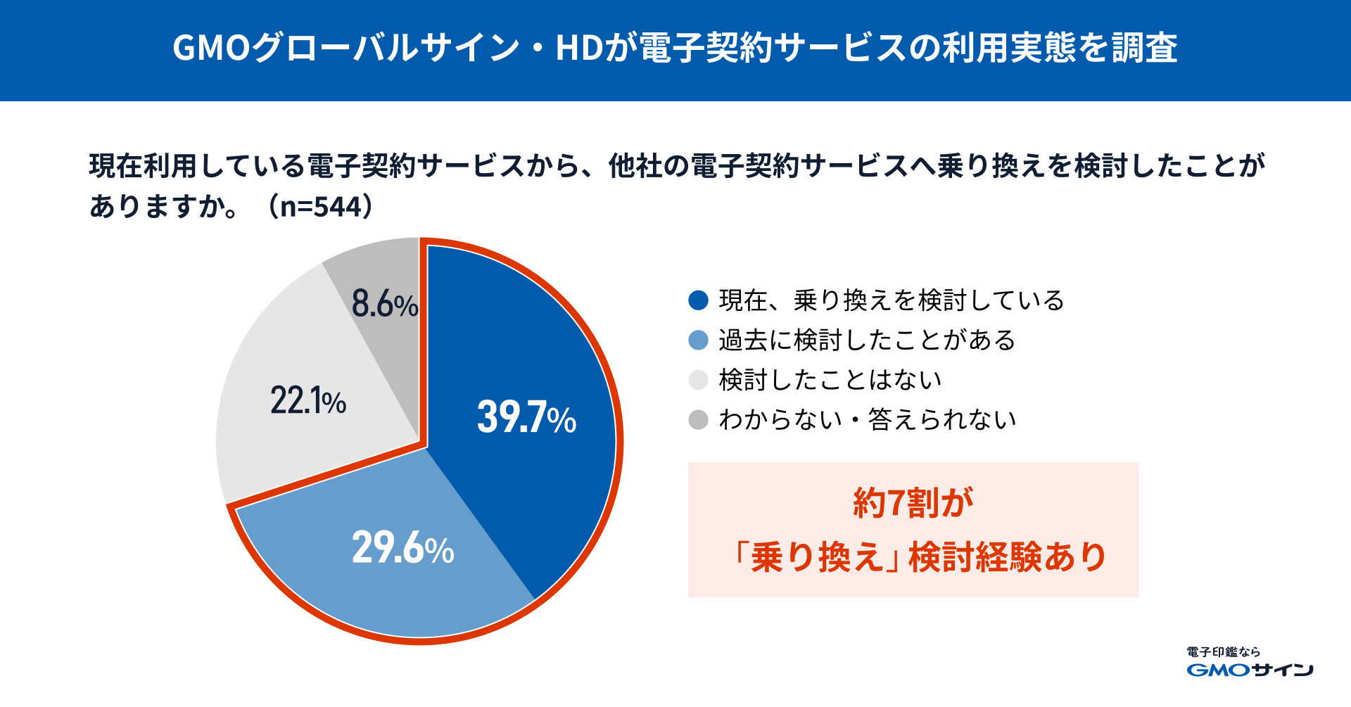 調査結果を示した円グラフ 約7割が「乗り換え」検討経験あり