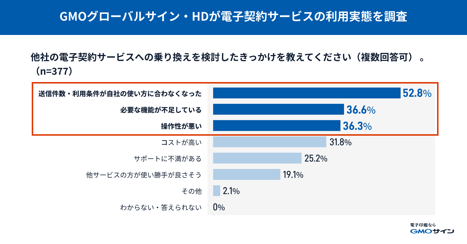 調査結果を示した棒グラフ
