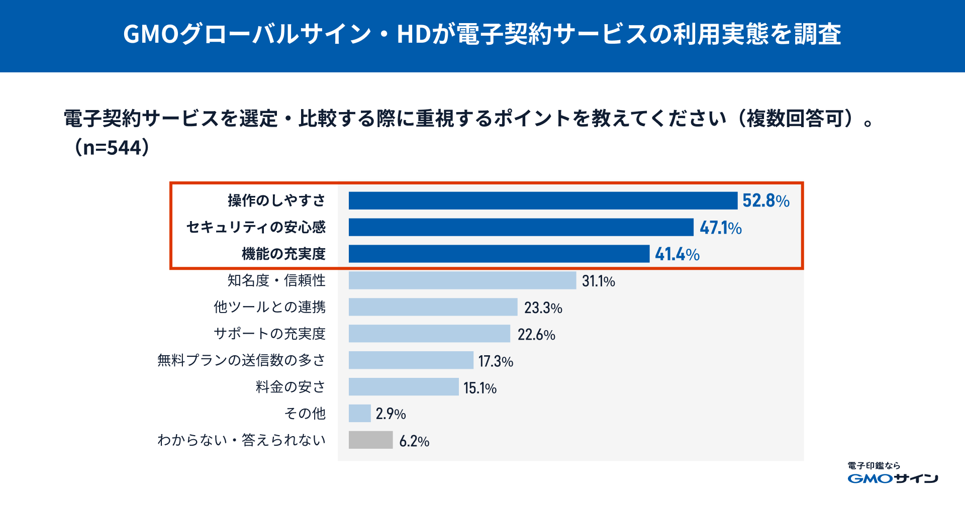 調査結果を示した棒グラフ