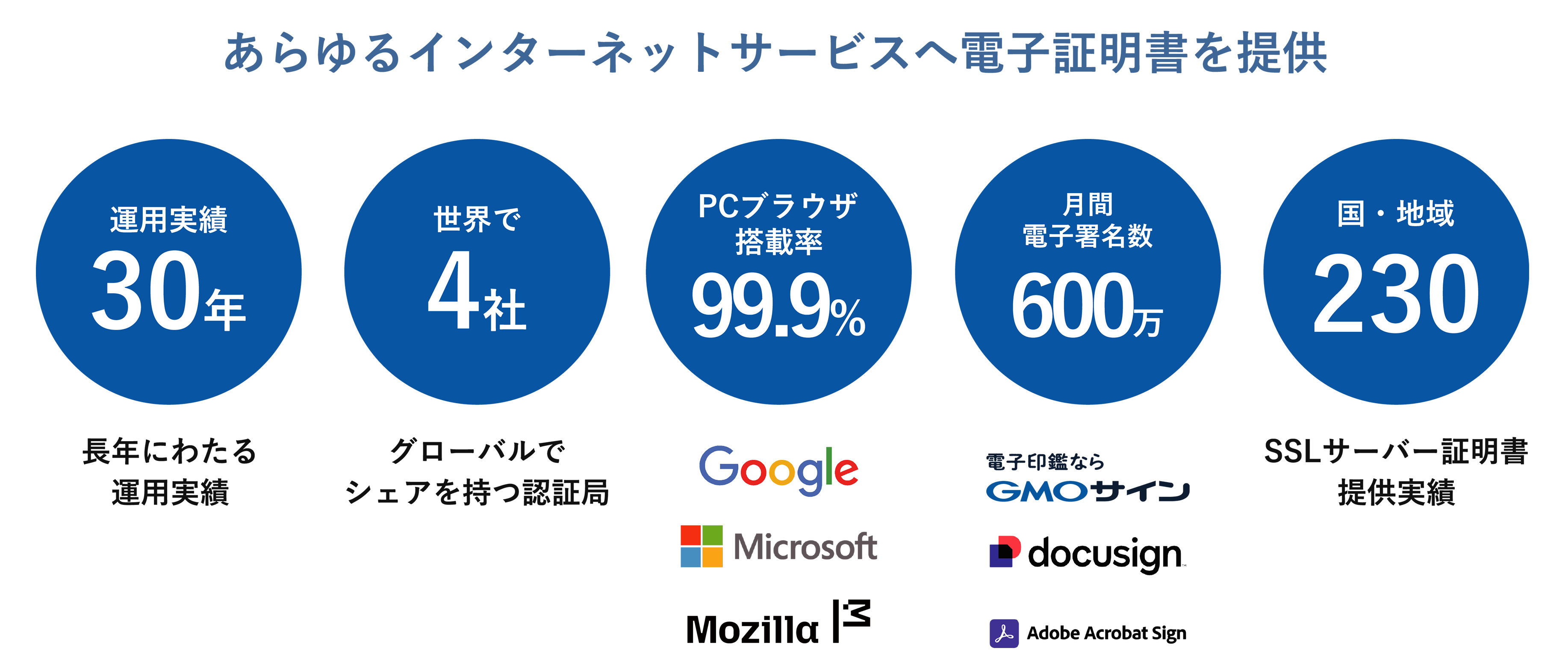 あらゆるインターネットサービスへ電子証明書を提供