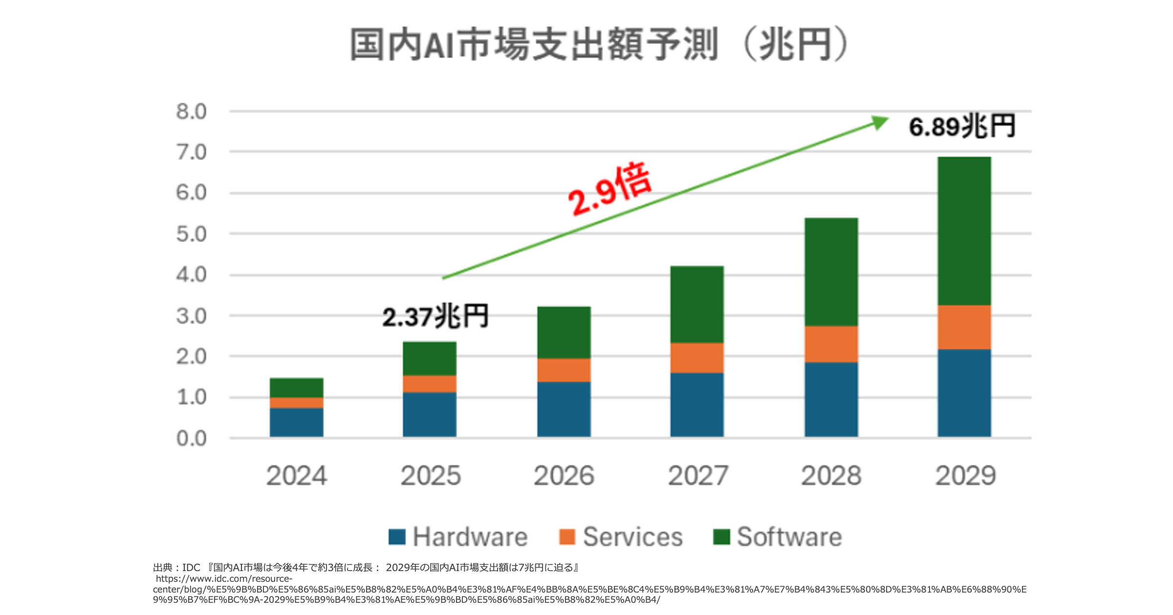 国内AI市場支出額予測(兆円)を示す積み上げ棒グラフ。2025年の2.37兆円から2029年の6.89兆円へ、2.9倍に拡大するという予測が示されています。