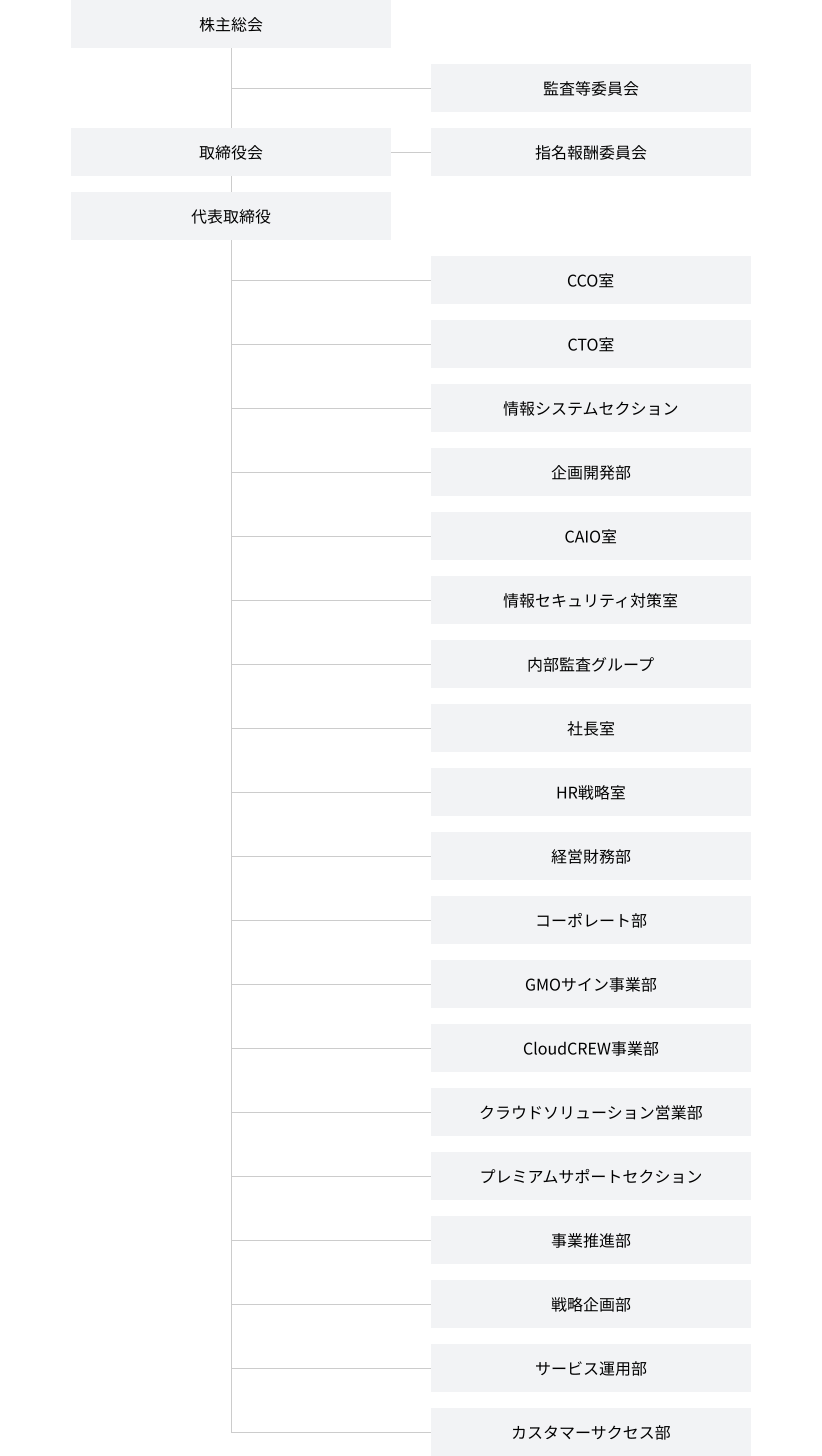 GMOグローバルサイン・ホールディングス組織図