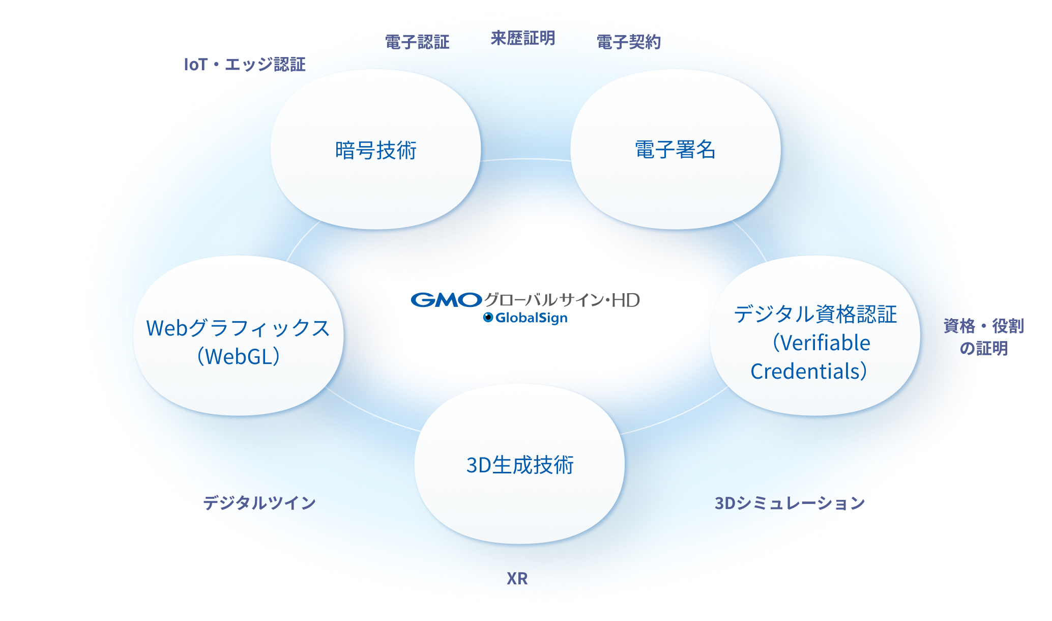 5つのコア技術を配置したイメージ図
