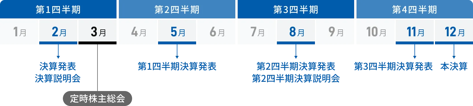 年間IRイベントスケジュール