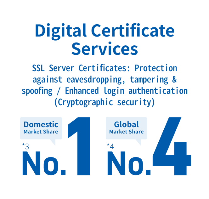 Digital Certificate Services: No. 1 domestic market share and No. 4 global market share in SSL server certificates