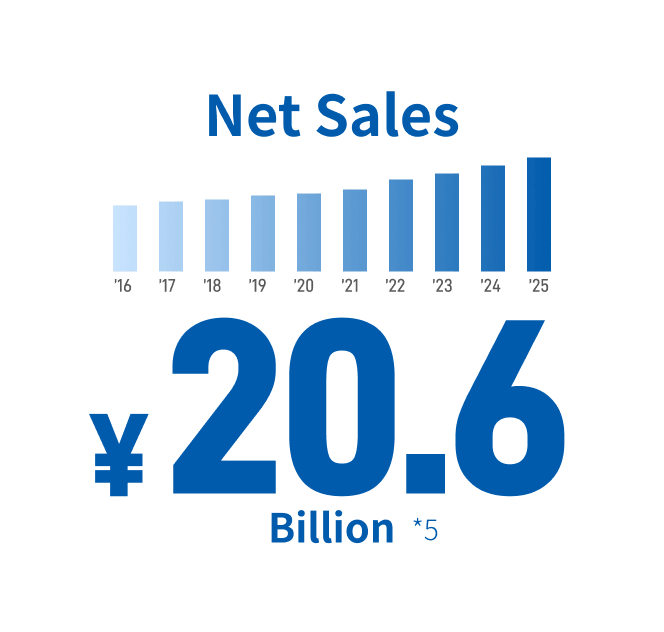 Net Sales: 20.6 billion yen