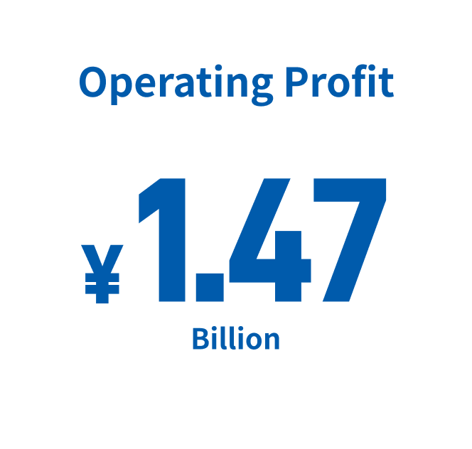 Operating Profit: 1.47 billion yen