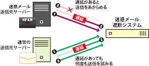 迷惑メール遮断システム