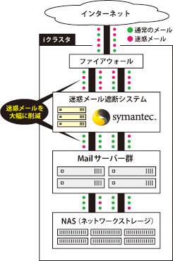 迷惑メール遮断システム