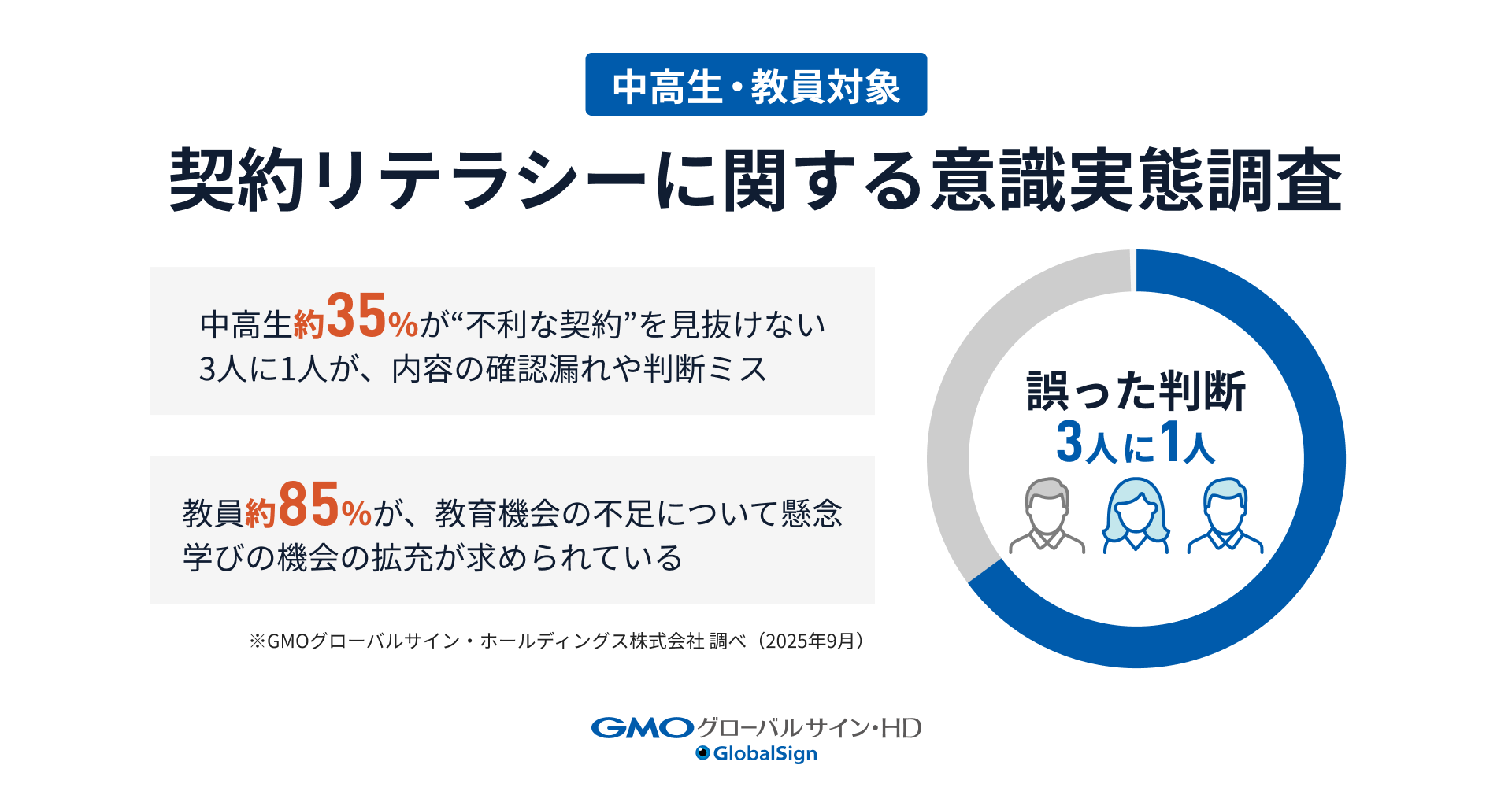 中高生の3人に1人が“自身に不利な契約”を見抜けず、契約リテラシーに関する実態調査をGMOグローバルサイン・HDが発表