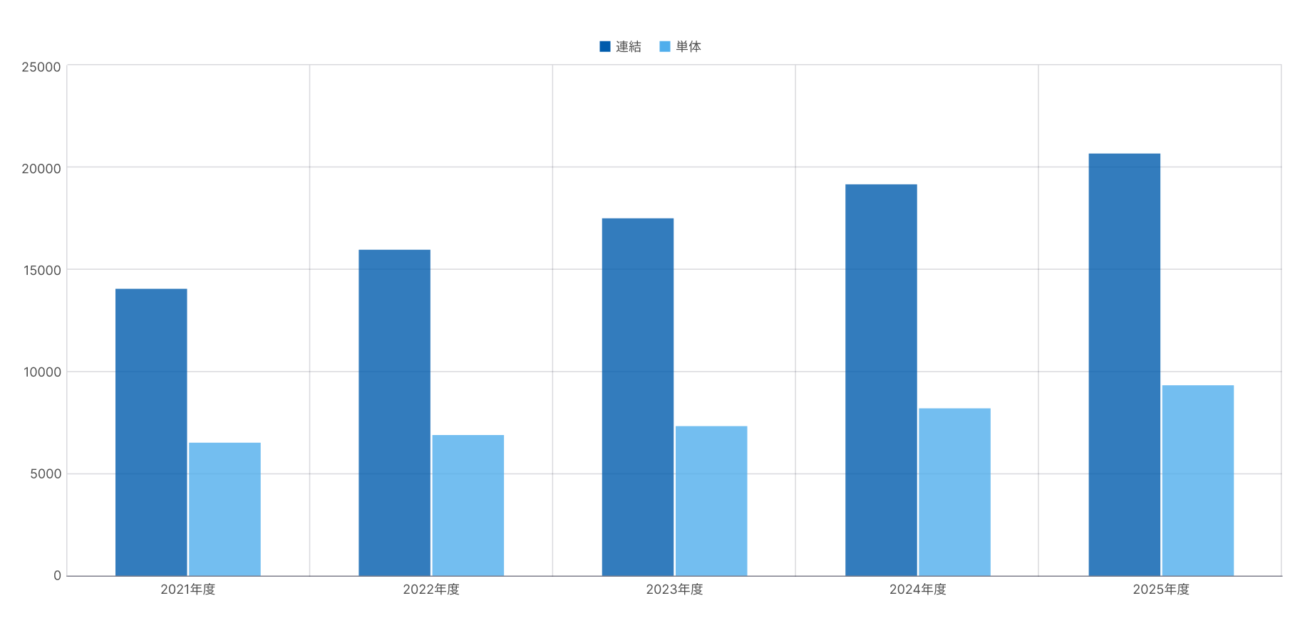 売上高のグラフ