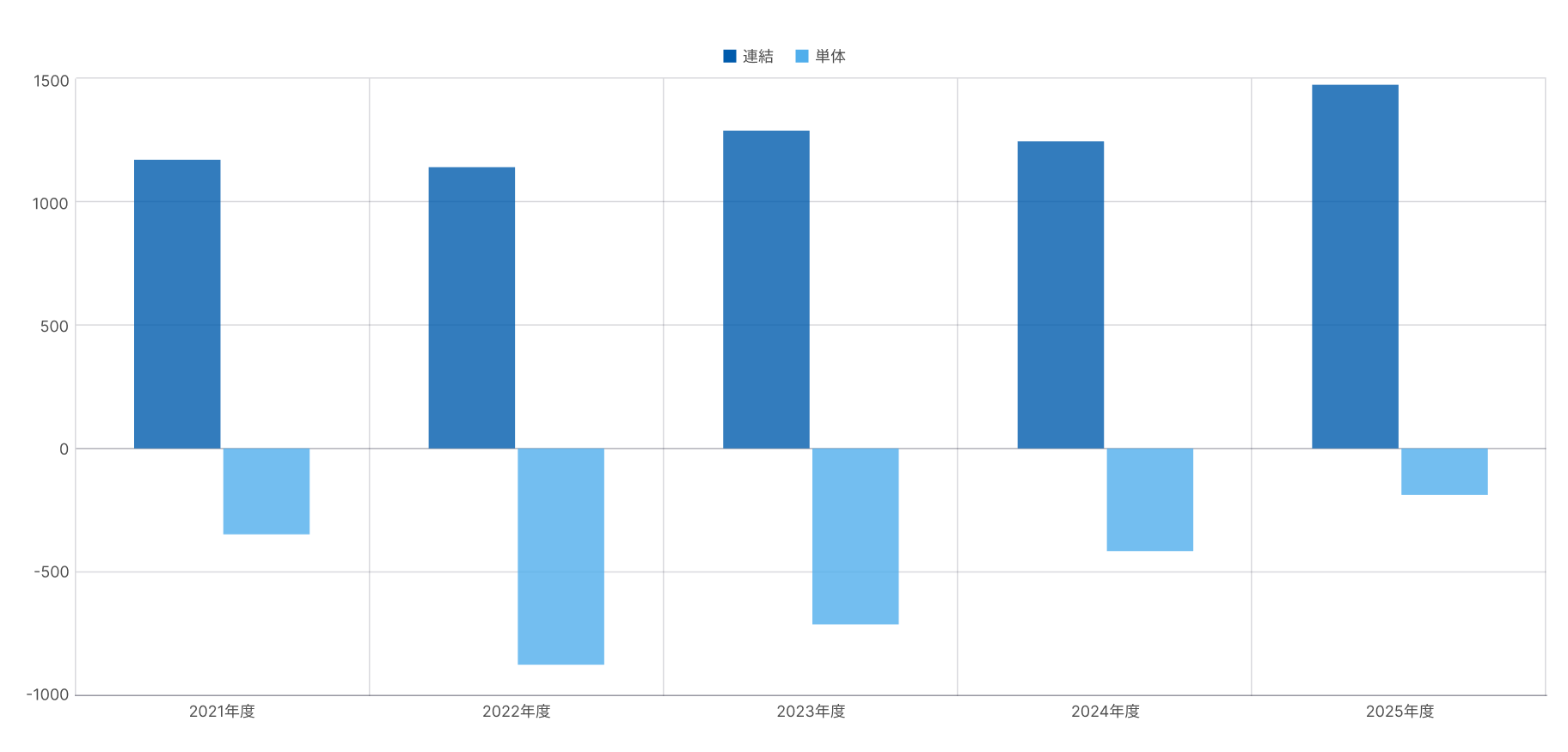 営業利益のグラフ