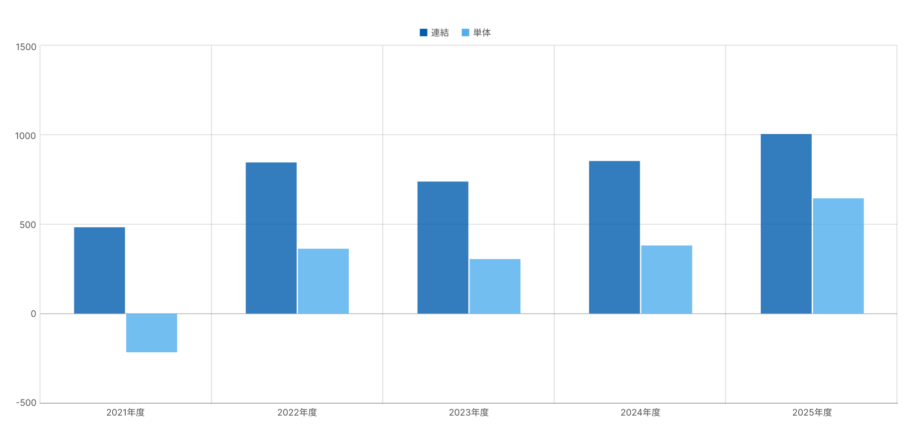 当期純利益のグラフ
