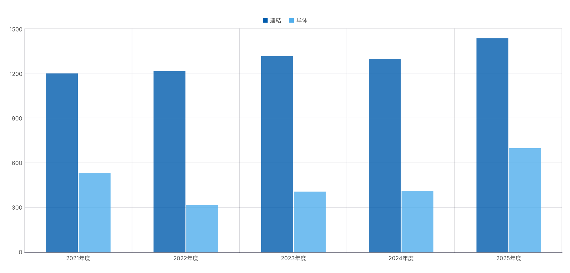 経常利益のグラフ