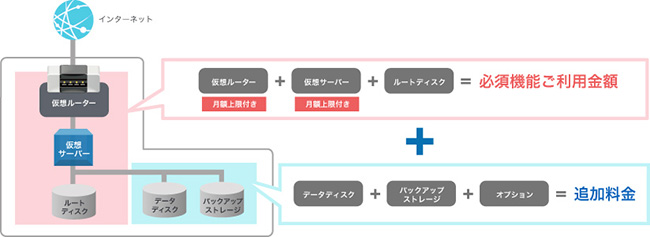 サービス構成図