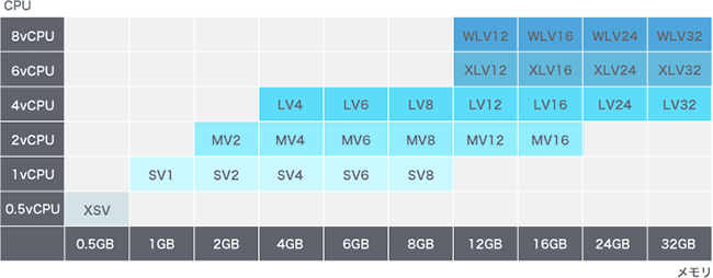 仮想サーバースペック・種類