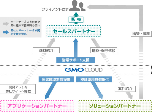 パートナーシップイメージ図