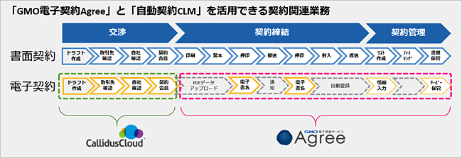 「GMO電子契約Agree」と「自動契約CLM」を活用できる契約関連業務