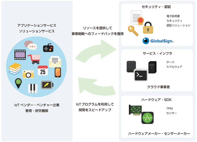 「IoTプログラム」の参画イメージ