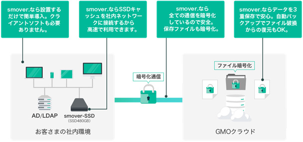 smover.の仕組み