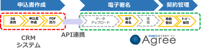 サービス申込書の回収・管理業務を効率化