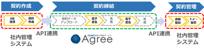 業務委託契約の締結・管理業務を効率化