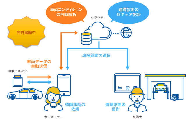 自動車向けIoTソリューションのイメージ