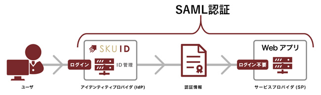 「SAML認証」によるシングルサインオンのイメージ