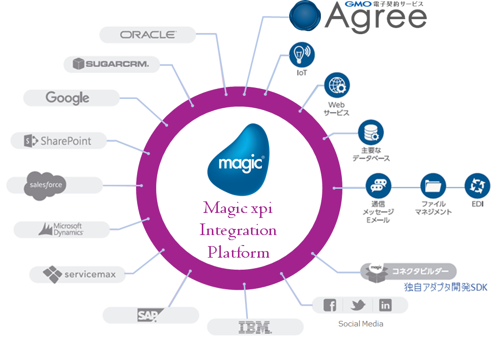 Magic xpi Integration Platform