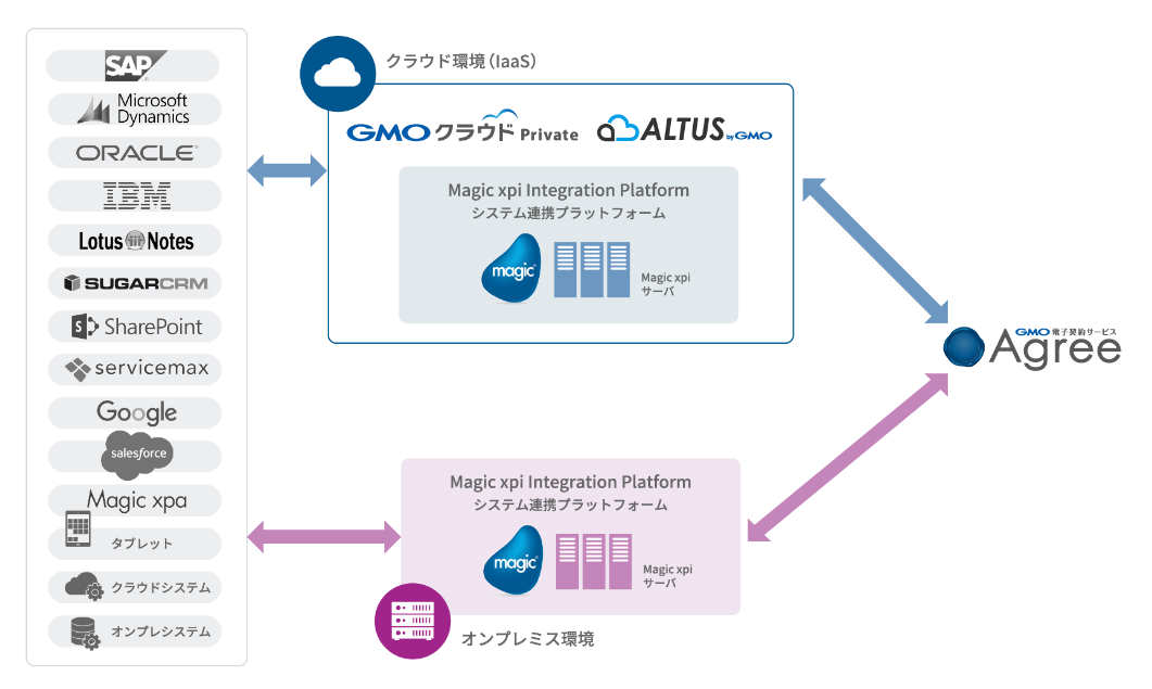 Magic xpi Integration Platform