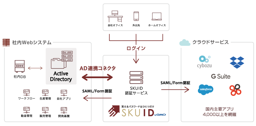 「SKUID」の『Active Directory連携機能』構成図