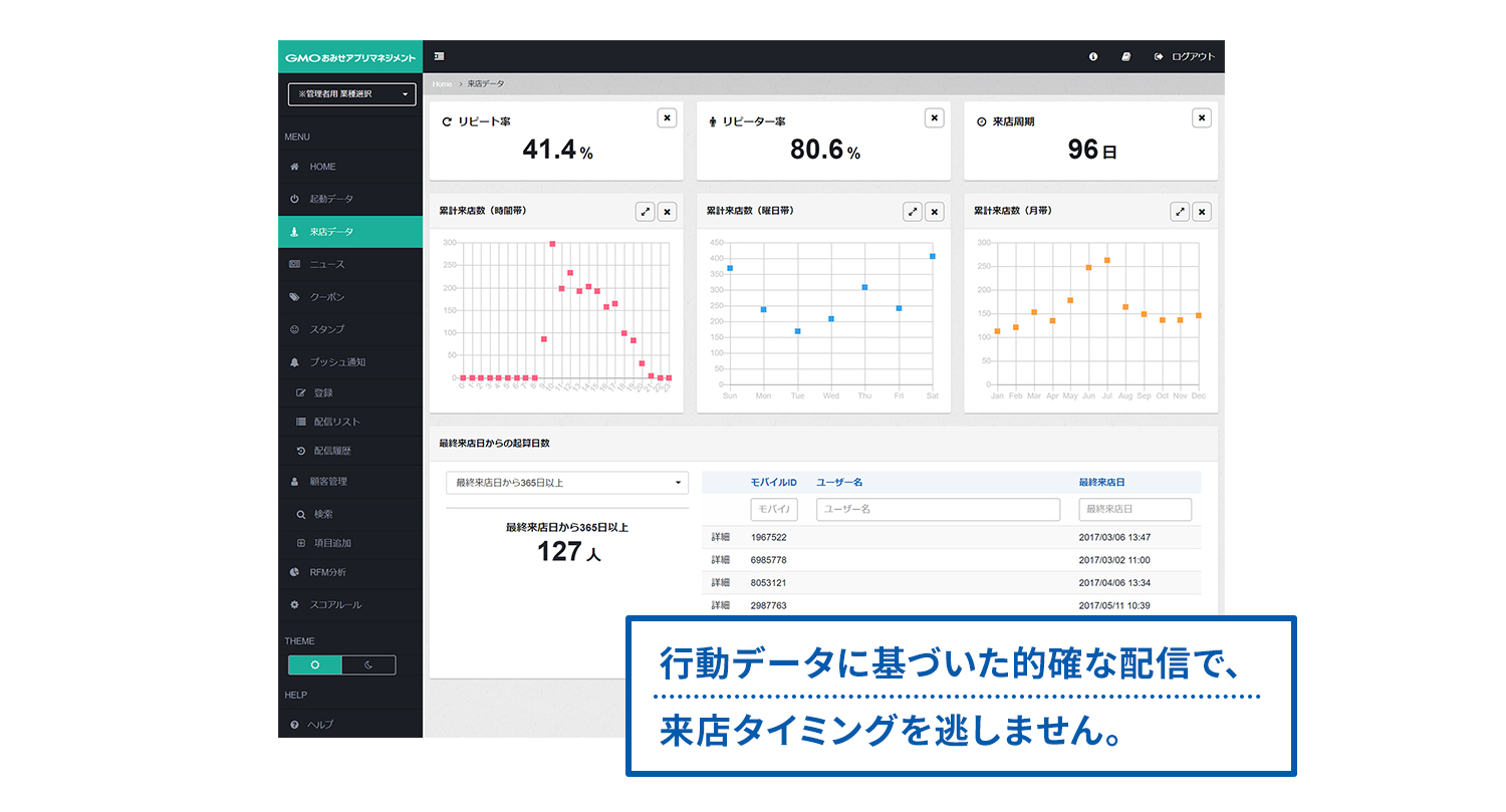 行動データに基づいた的確な配信で、来店タイミングを逃しません。