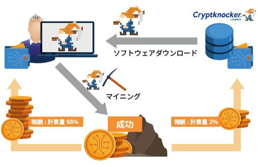 Cryptknocker」は、Zcash（ZEC）をはじめとする、「Equihash<200,9>」アルゴリズムを用いた仮想通貨向けのマイニングソフトウェアです。
