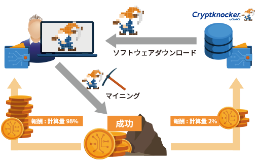 Cryptknocker」は、Zcash（ZEC）をはじめとする、「Equihash<200,9>」アルゴリズムを用いた仮想通貨向けのマイニングソフトウェアです。”  style=”text-align:center; width:60%;” /></p>
<p><u style=