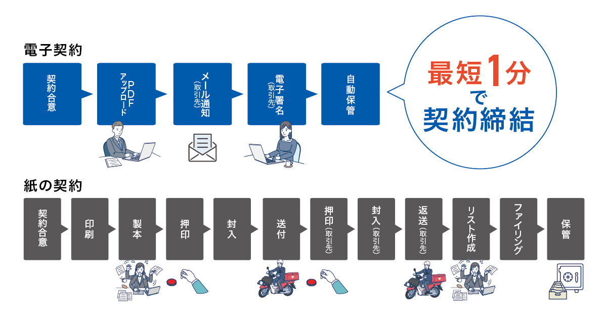 電子印鑑GMOサインは契約の締結から管理までをワンストップで行えるクラウド型の電子契約サービスです