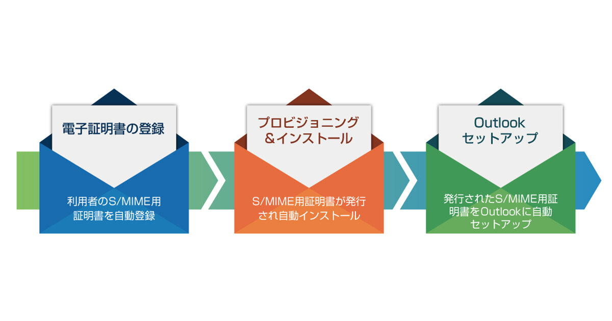 電子証明書の登録、プロビジョニング＆インストール、Outlookセットアップ