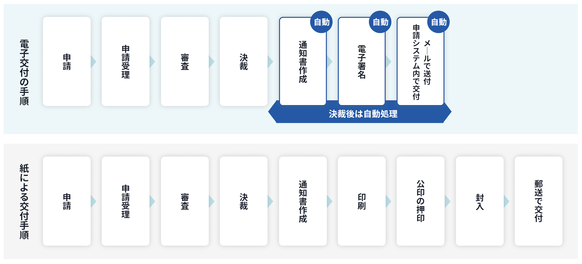 紙による交付手順と電子交付の手順