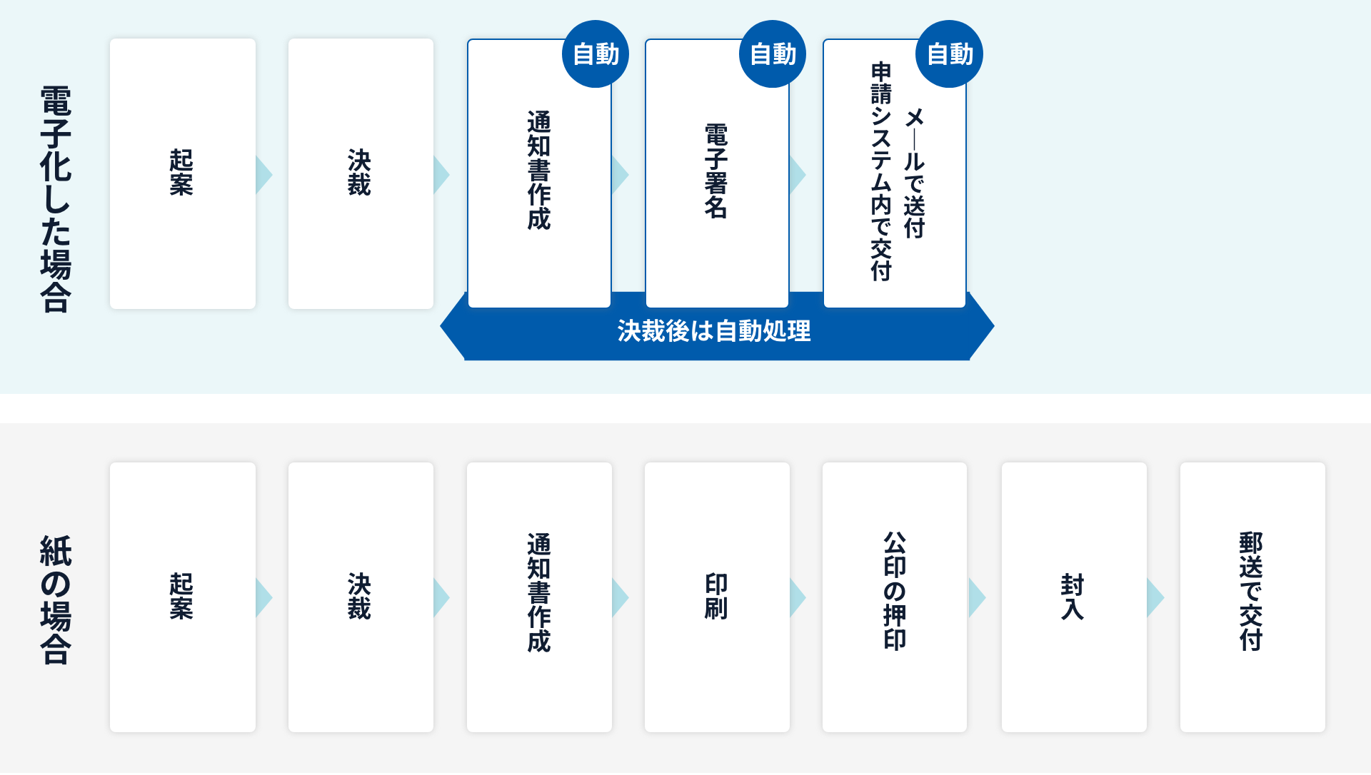 電子化した場合と、紙の場合