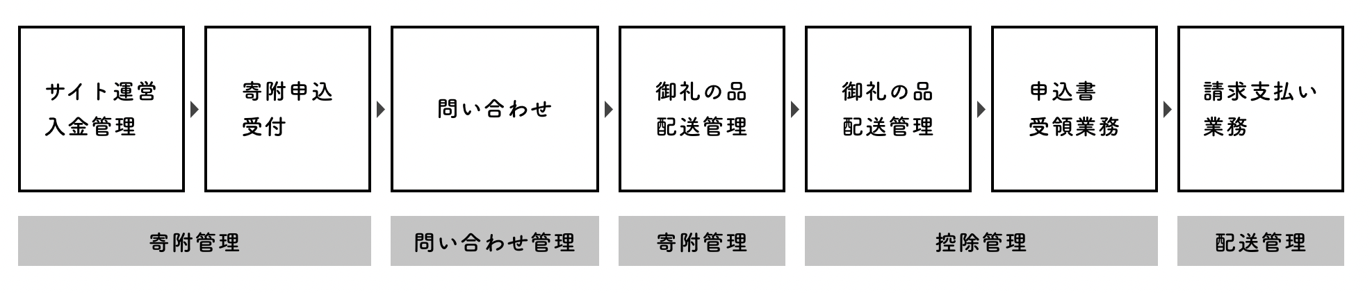 寄附受付から返礼品配送までの全プロセス