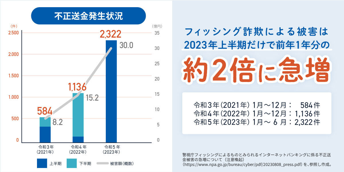 フィッシング詐欺による被害は2023年上半期だけで前年1年分の約2倍に急増