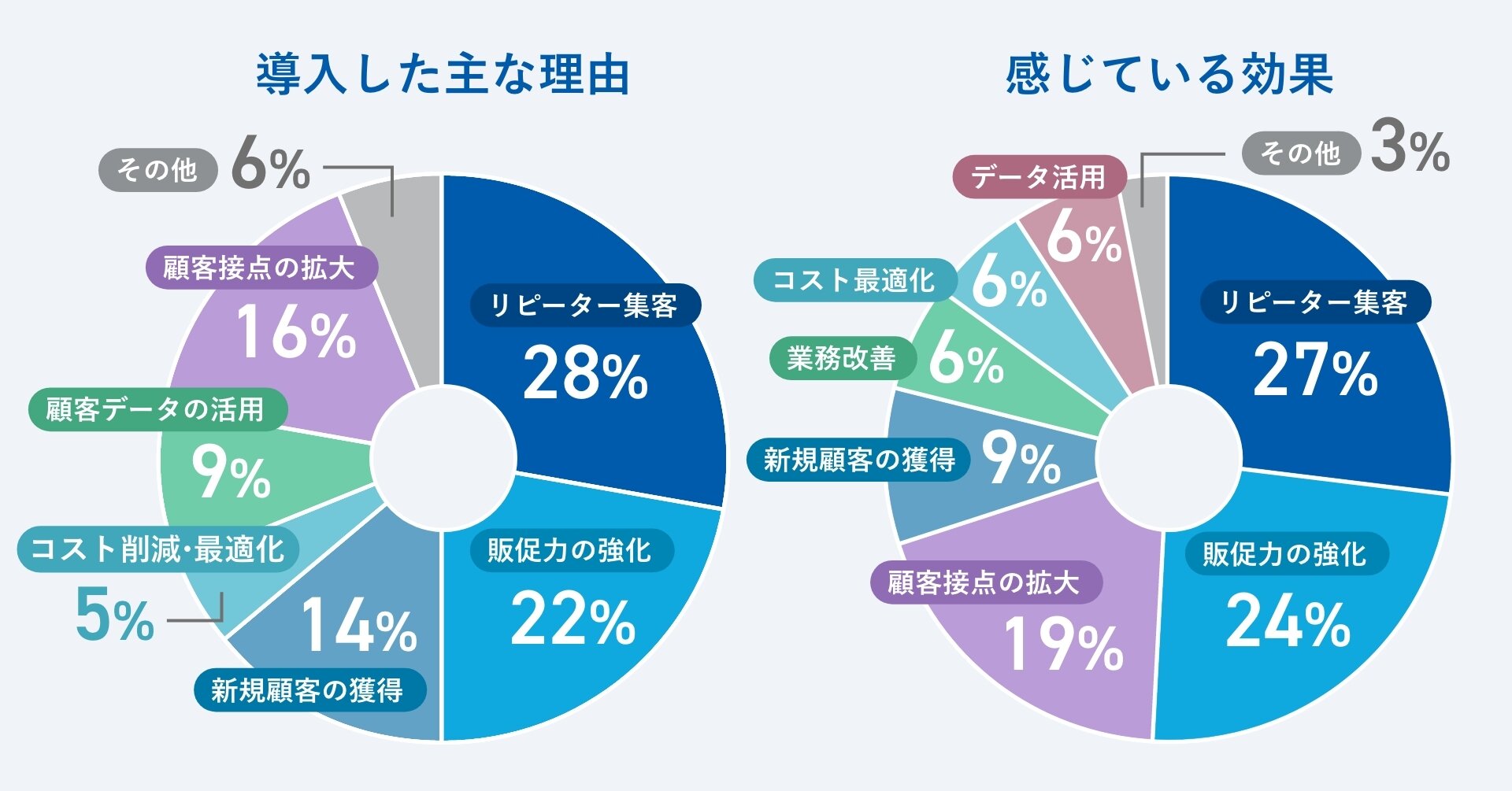 ユーザーアンケートによる導入の目的内訳