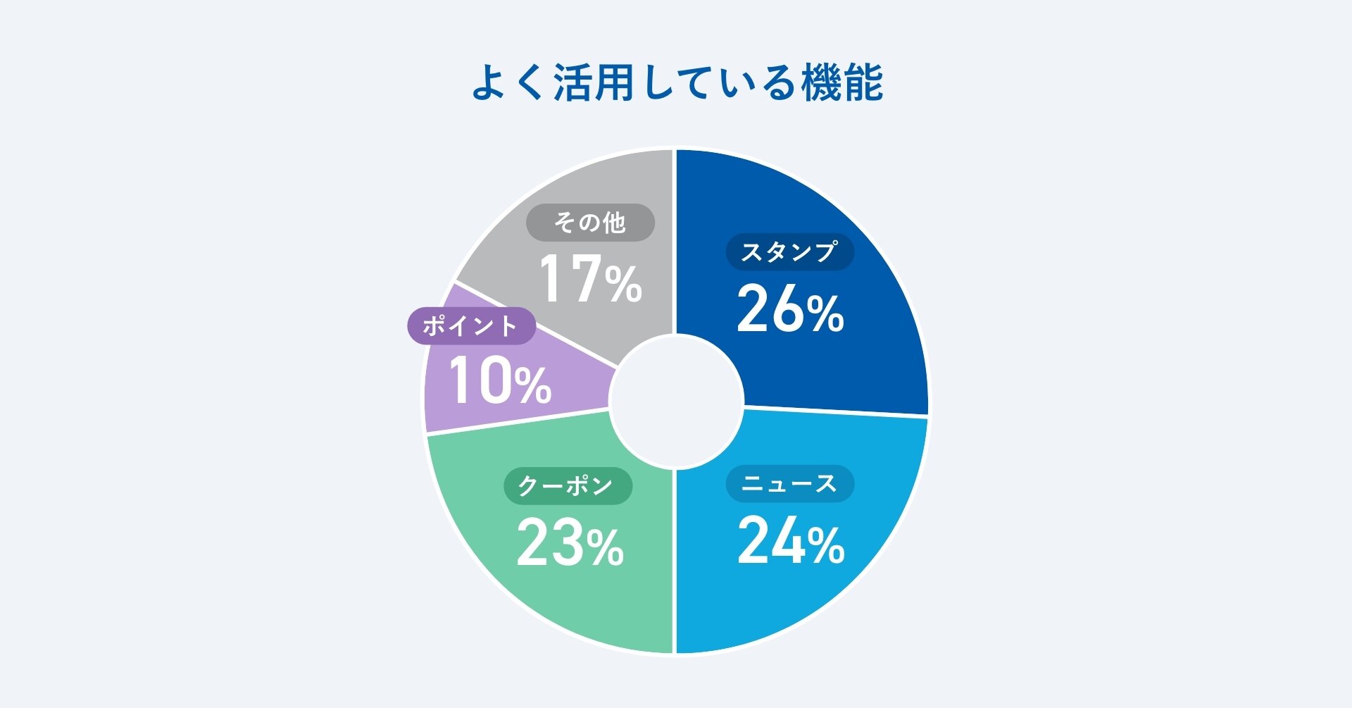 よく活用されている機能1位は「スタンプ」