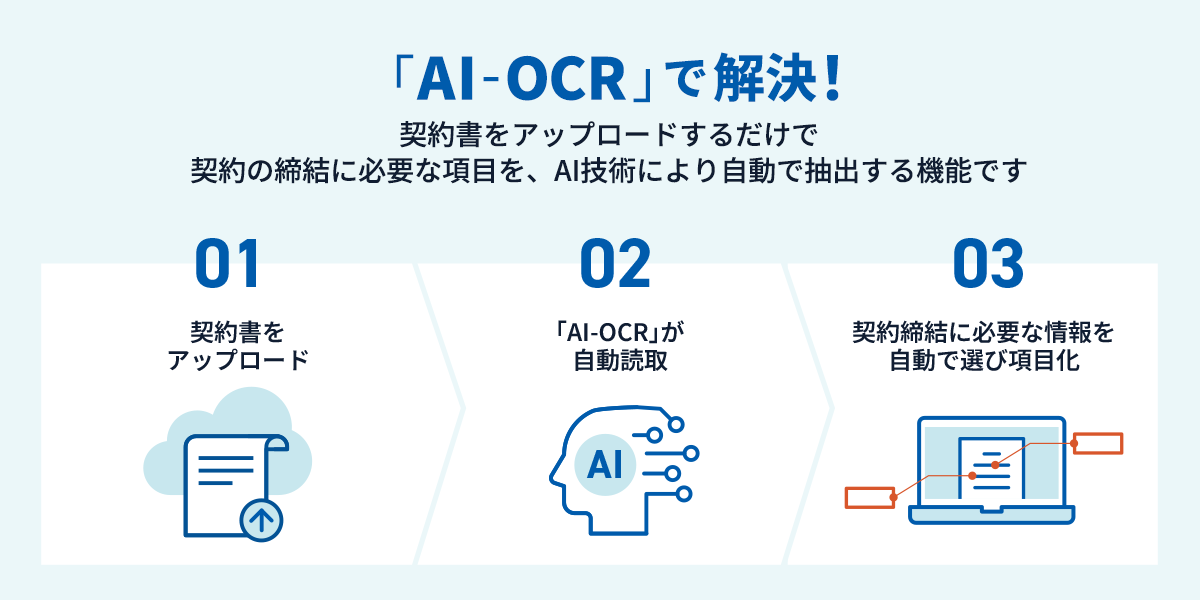 「AI-OCR」で解決！契約書をアップロードするだけで契約の締結に必要な項目を、AI技術により自動で抽出する機能です。
