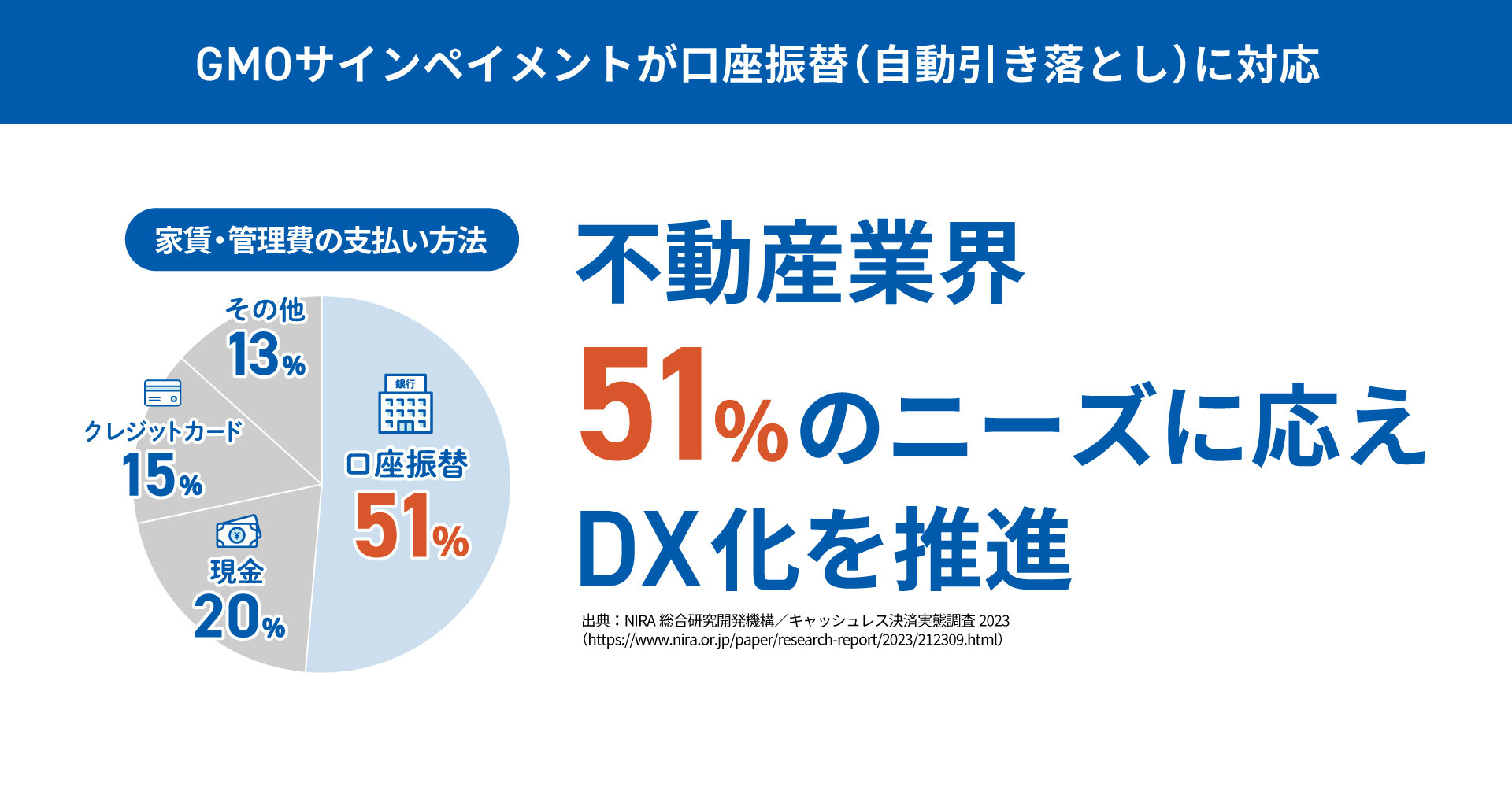 契約・決済を一元化する「GMOサインペイメント」賃貸契約時の家賃支払いの51％で利用する「口座振替」に対応