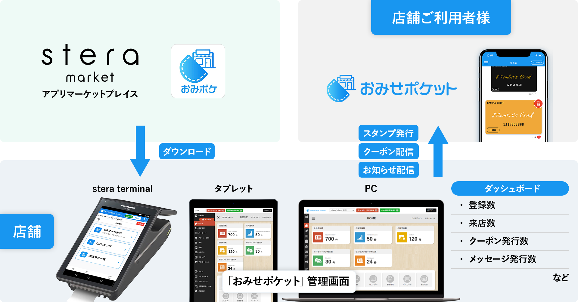 販促・集客アプリ「おみせポケット」、アプリマーケットプレイス「stera market」で提供を開始